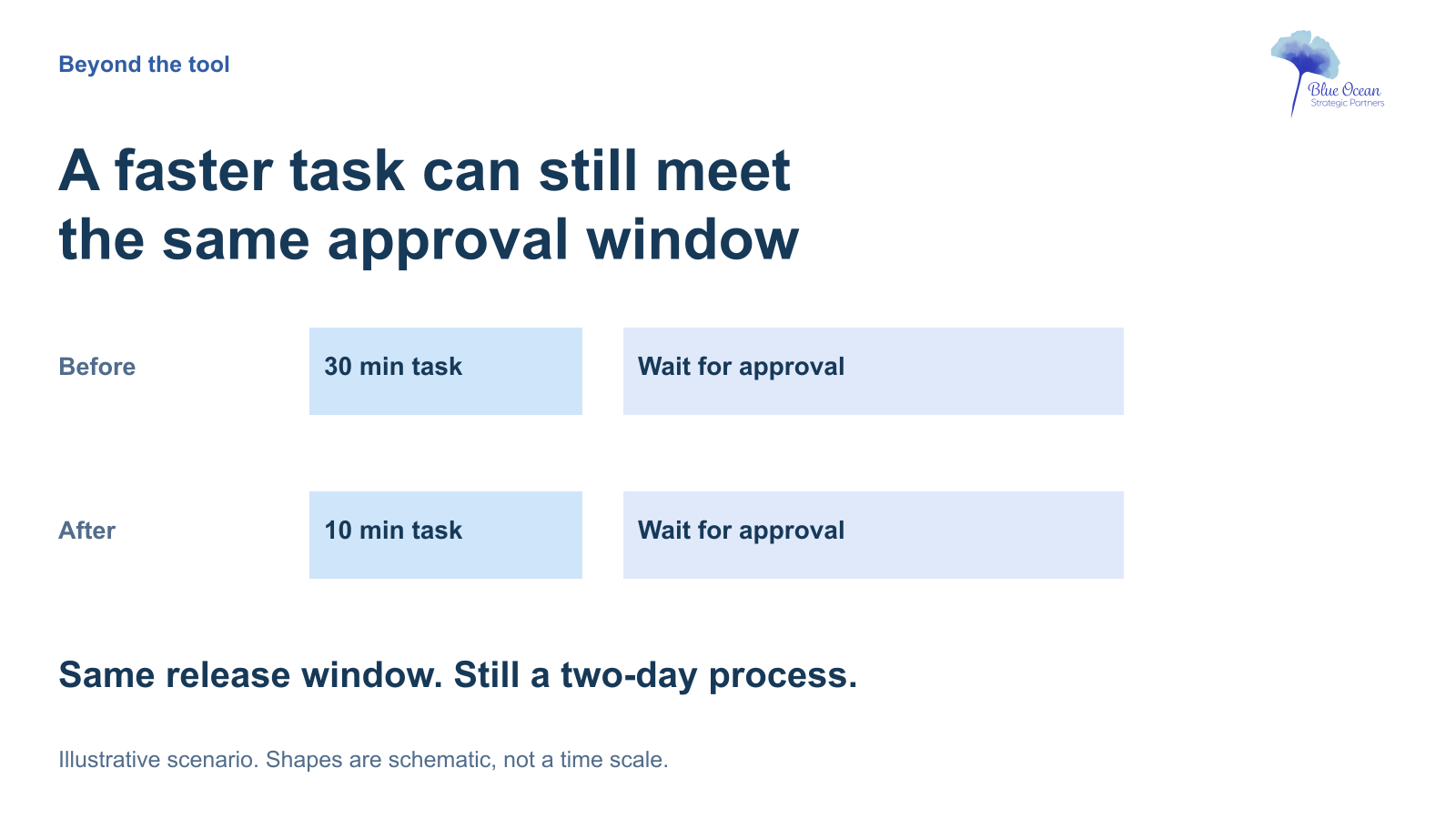 A 30-minute task becomes a 10-minute task, but both meet the same approval window